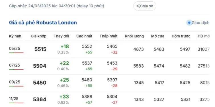 Giá cà phê hôm nay 24/3/2025 thị trường