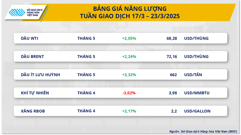 Giá năng lượng và cà phê đồng loạt ‘xanh’ trong tuần qua- Ảnh 2.