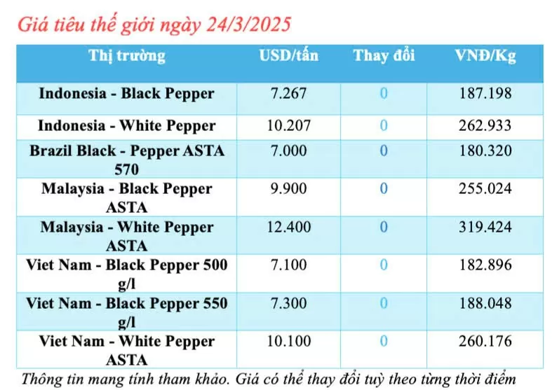 Giá tiêu hôm nay 24/3/2025 trong nước