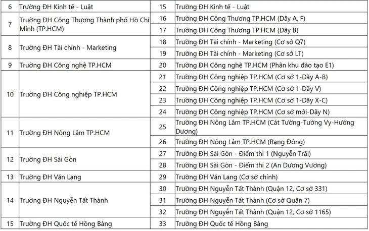 118 địa điểm đánh giá năng lực Đại học Quốc gia TP.HCM đợt 1 - Ảnh 3.