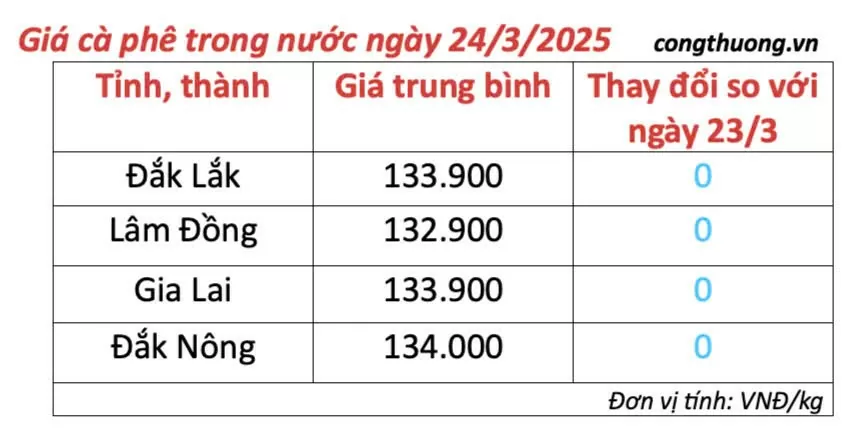 Giá cà phê hôm nay 24/3/2025 thị trường