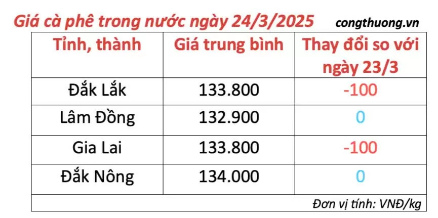 Dự báo giá cà phê ngày mai 25/3/2025 trị trường giảm nhẹ