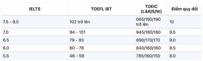 Mức điểm quy đổi IELTS chi tiết của Đại học Kinh tế quốc dân