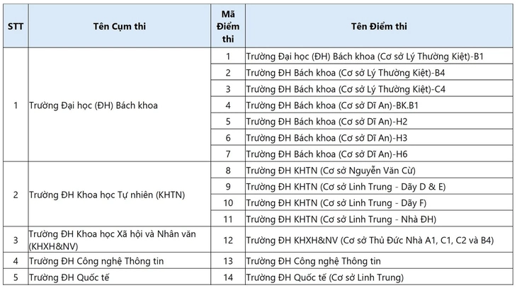 118 địa điểm đánh giá năng lực Đại học Quốc gia TP.HCM đợt 1 - Ảnh 2.