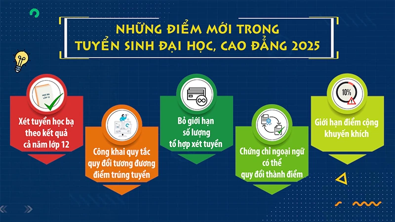 Những điểm mới trong tuyển sinh Đại học, Cao đẳng 2025