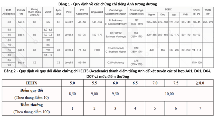 Bảng quy đổi điểm IELTS và các chứng chỉ tiếng Anh tương đương của Đại học Bách khoa Hà Nội