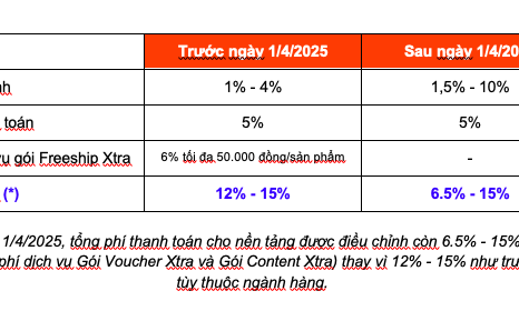 Shopee nói về việc áp dụng mức phí mới từ ngày 1/4