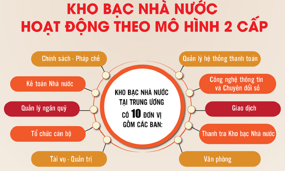 Danh sách, địa điểm 20 Kho bạc Nhà nước khu vực