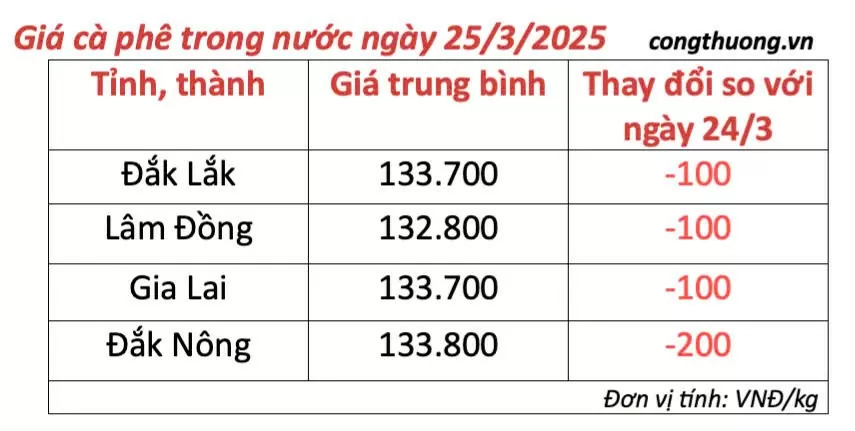 Dự báo giá cà phê ngày mai 26/3/2025 thị trường tăng nhẹ