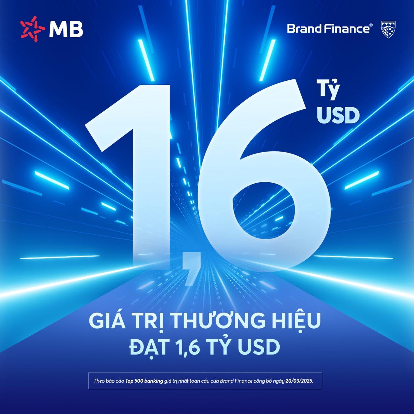 Thương hiệu MB được xếp vị trí 168 trong top 500 ngân hàng giá trị nhất toàn cầu