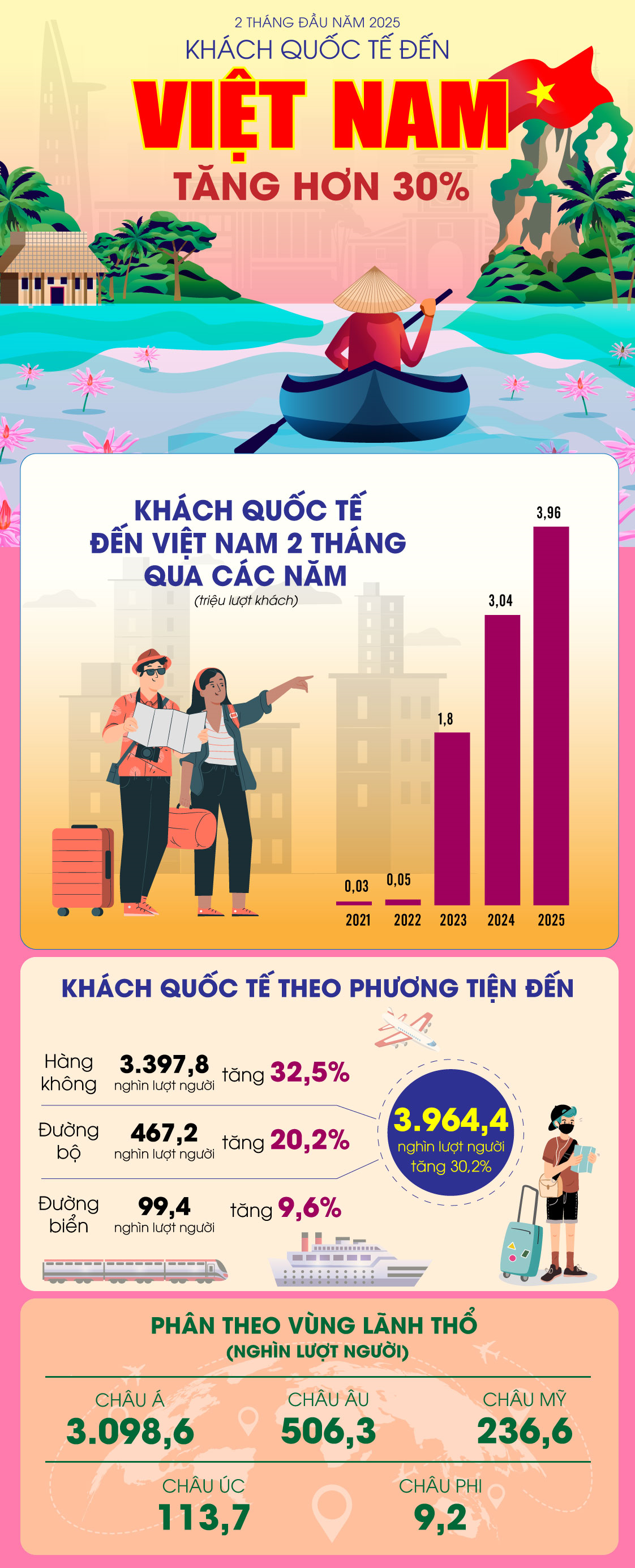 2 tháng đầu năm 2025, khách quốc tế đến Việt Nam tăng hơn 30%