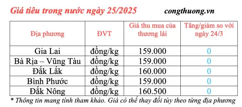 Giá tiêu hôm nay 25/3/2025 trong nước thị trường neo mức cao