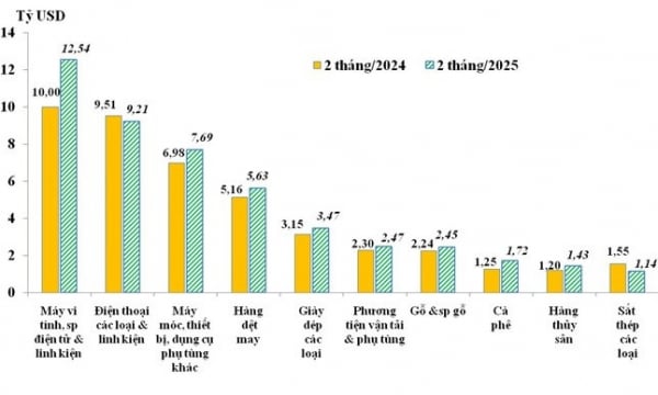 Las exportaciones de muchos grupos de productos básicos florecieron en los dos primeros meses del año