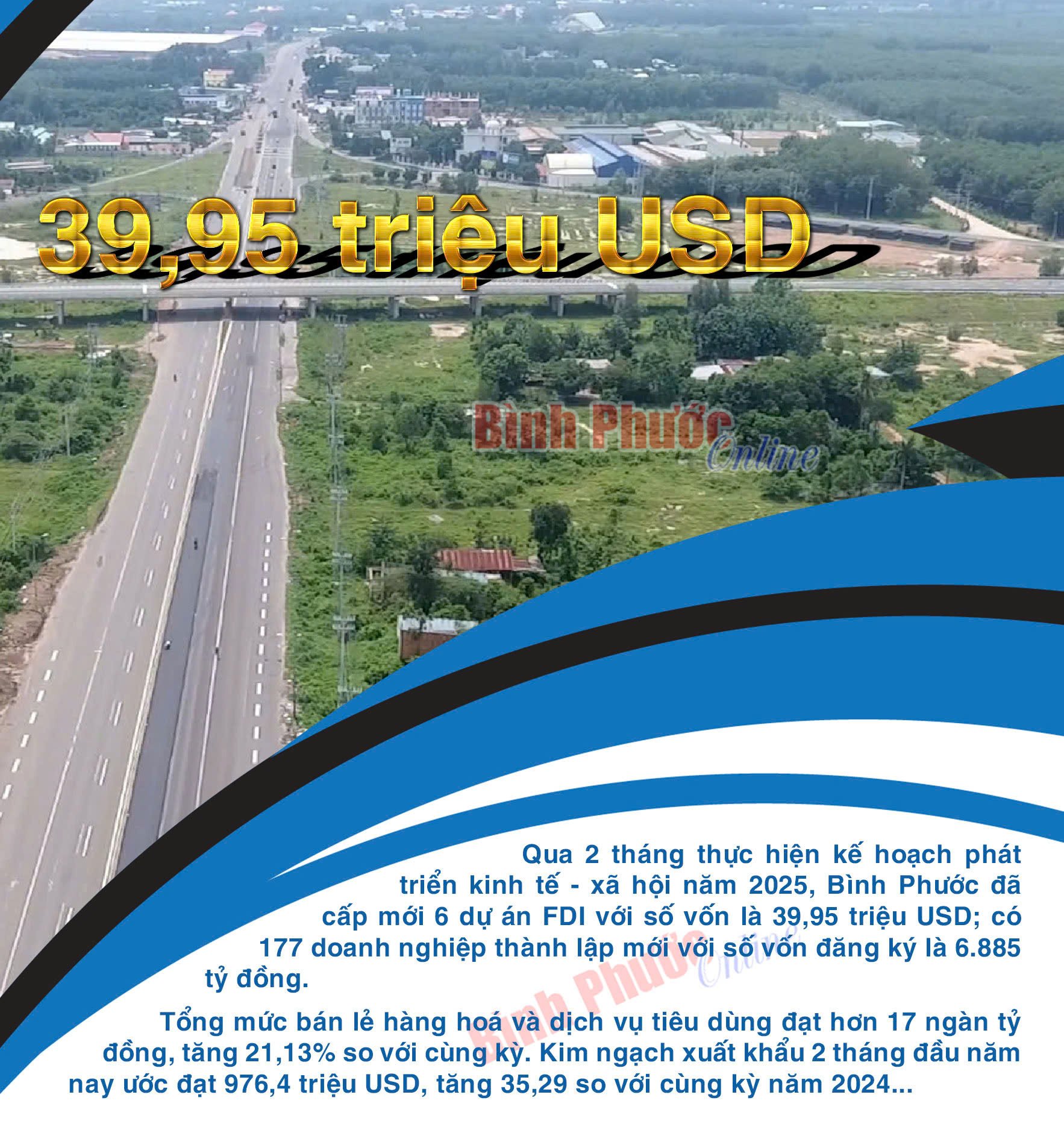 Binh Phuoc: FDI attraction in the first 2 months of 2025 reached more than 39.95 million USD