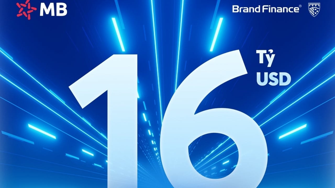 มูลค่าแบรนด์ MB Bank พุ่งแตะ 1.6 พันล้านเหรียญสหรัฐฯ ขยับขึ้น 59 อันดับในรายชื่อ 500 ธนาคารที่มีมูลค่าสูงสุดในโลกประจำปี 2568