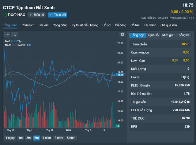 Dragon Capital bỏ túi hơn 63 tỉ đồng sau khi chốt lời hàng triệu cổ phiếu Hoa Sen, Đất Xanh- Ảnh 1.