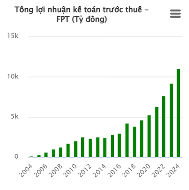 FPT đặt cược vào AI: Đầu tư 11.000 tỉ đồng sản xuất 1 triệu trợ lý ảo, đào tạo 50.000 kỹ sư AI- Ảnh 2.