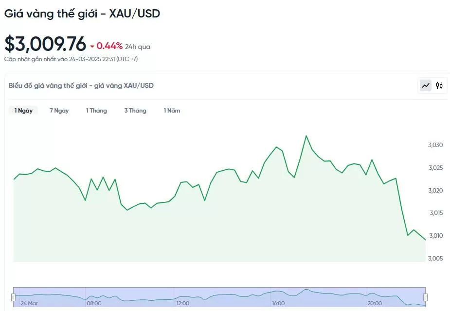 Giá vàng hôm nay 25/03/2025: