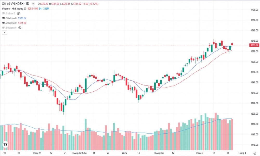 Biểu đồ chỉ số VN-Index ngày 25/03