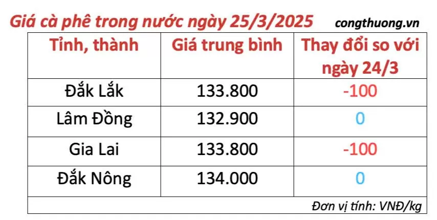 Giá cà phê hôm nay 24/3/2025 thị trường giảm không đáng kể