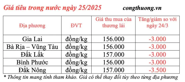 Dự báo giá tiêu trong nước ngày mai 26/3/2025 tiếp đà giảm