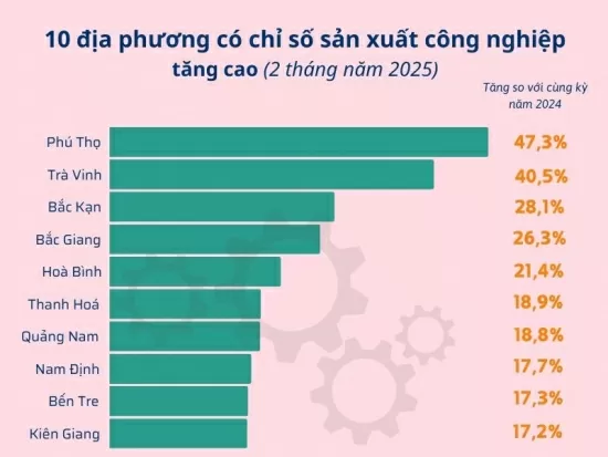 10 localities with the highest industrial production index