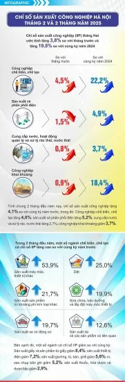 Hanoi: Industrial production in February and 2 months of 2025