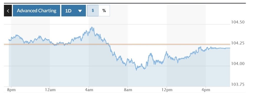 Volatilitätsdiagramm des DXY-Index der letzten 24 Stunden. Foto: Marketwatch