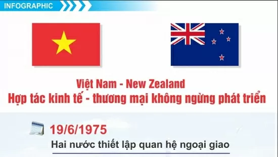 Economic and trade cooperation is constantly developing.