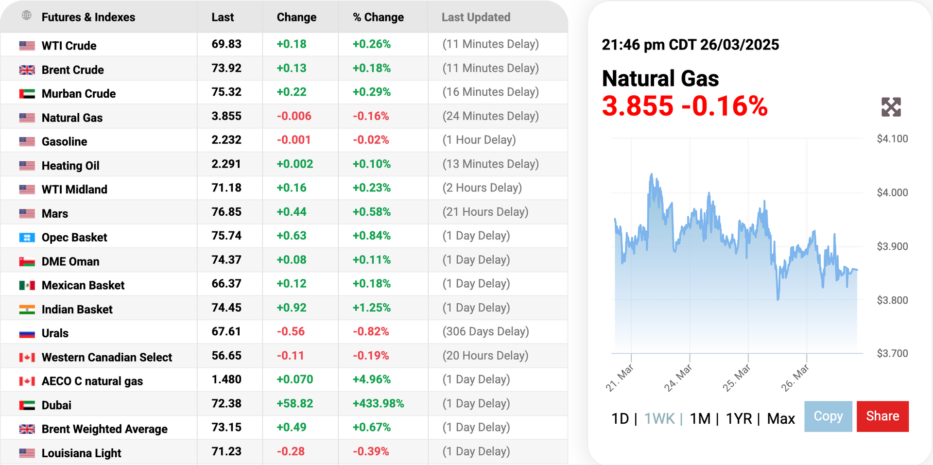 Gas price today 273 Reversed slightly down after 1 session of increase