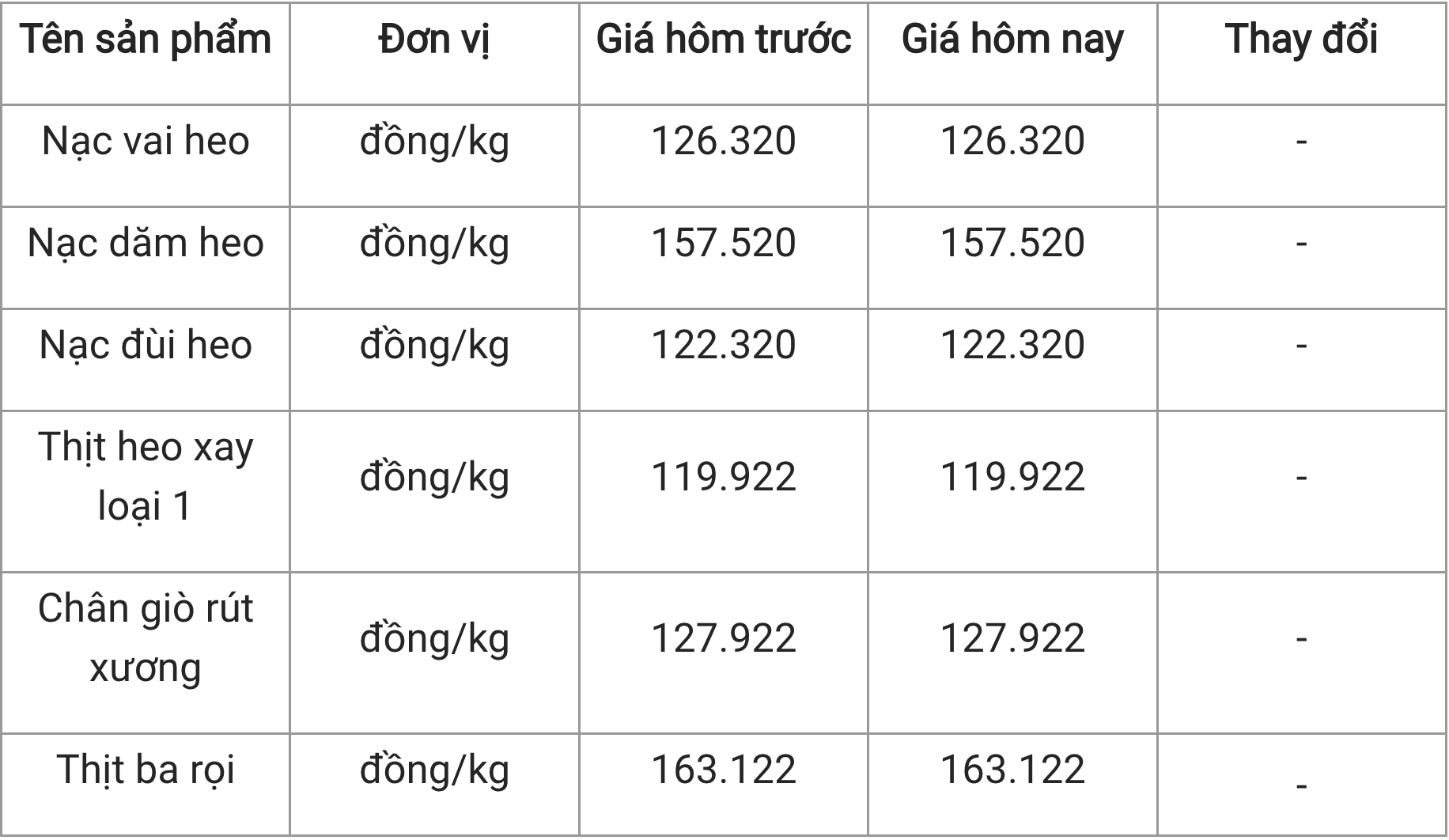 ราคาหมูวันนี้ 253 หมูสามชั้นที่ WinMart ราคา 163122 VND/kg