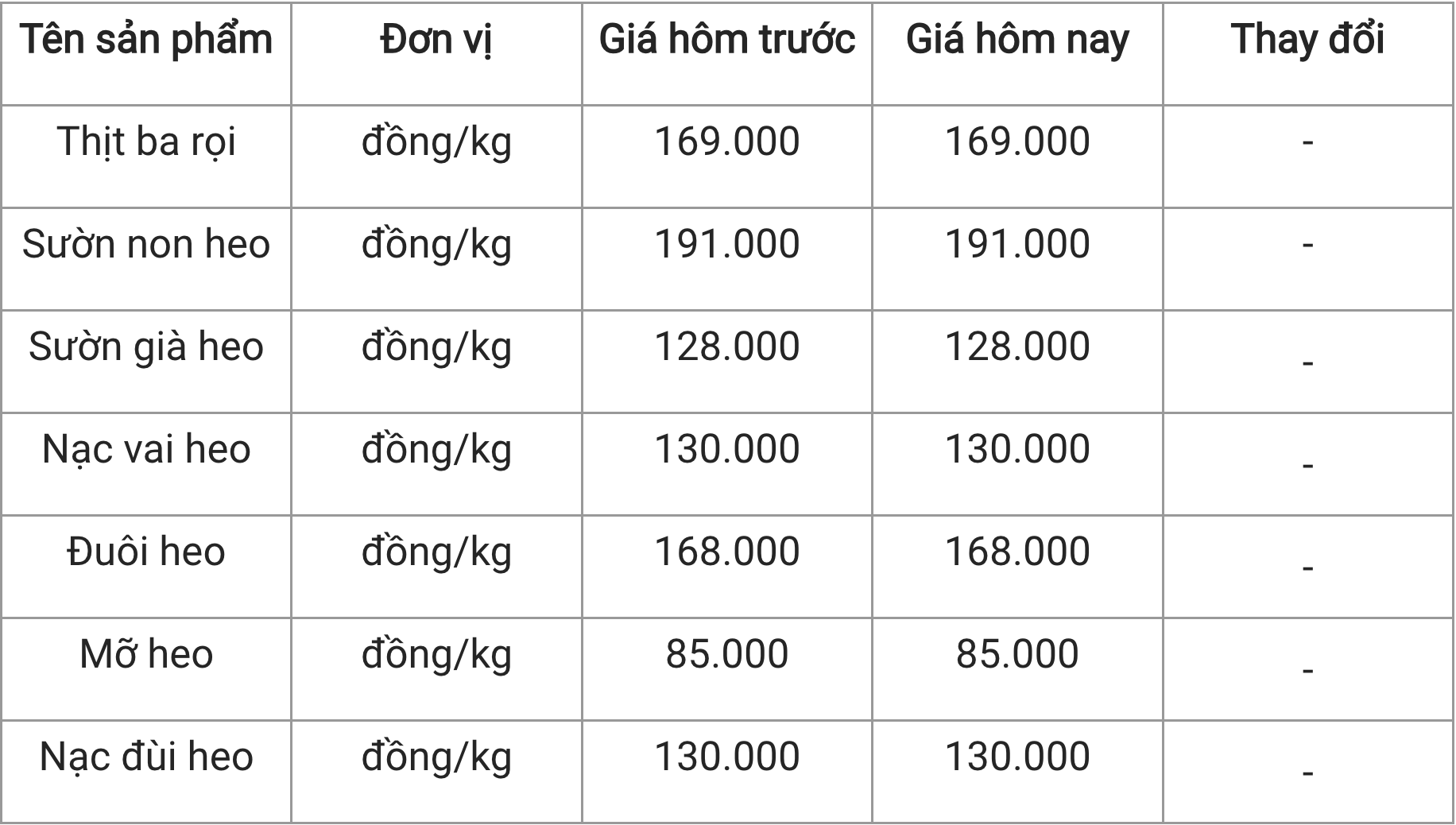 ราคาหมูวันนี้ 253 หมูสามชั้นที่ WinMart ราคา 163122 VND/kg