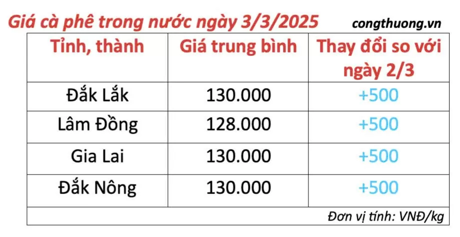 Dự báo giá cà phê ngày mai 4/3/2025 tăng trở lại