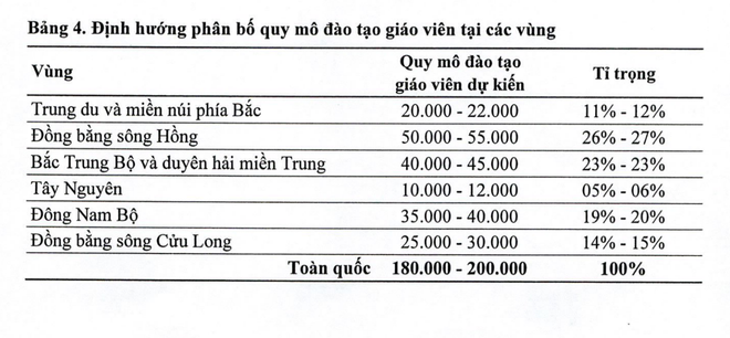 Quy hoạch khối ngành sư phạm đến năm 2030: Xóa trường cao đẳng, giảm đại học- Ảnh 1.