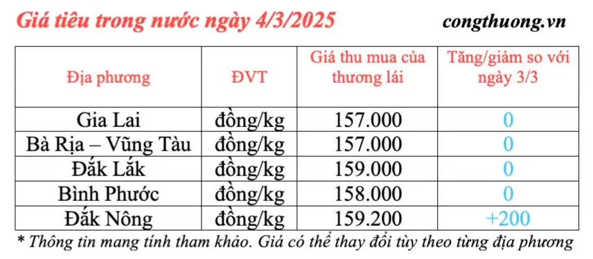 Giá tiêu hôm nay 4/3/2025, trong nước tăng nhẹ