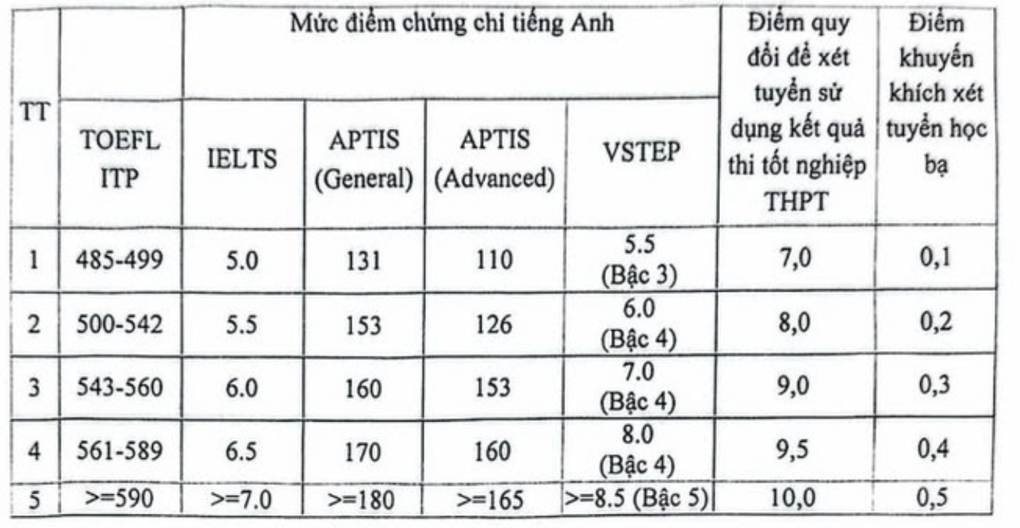 Ngành báo chí - truyền thông lấy điểm SAT, IELTS từ bao nhiêu? - 2