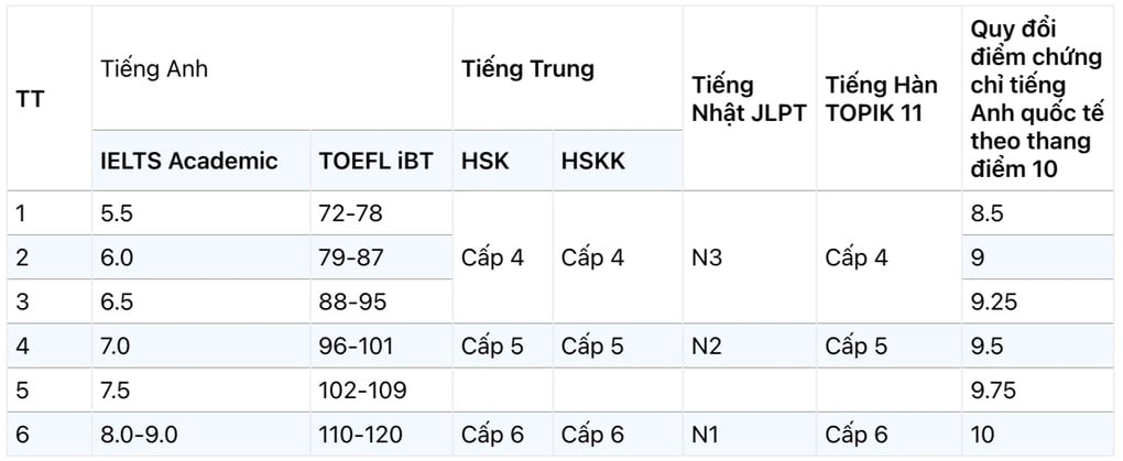 Ngành báo chí - truyền thông lấy điểm SAT, IELTS từ bao nhiêu? - 7