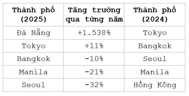 ទីក្រុង Da Nang ជា​គោលដៅ​ដែល​ភ្ញៀវ​ទេសចរ​អាមេរិក​ស្វែងរក​ច្រើន​បំផុត​ក្នុង​ខែមករា ឆ្នាំ​២០២៥ រូបថត ១