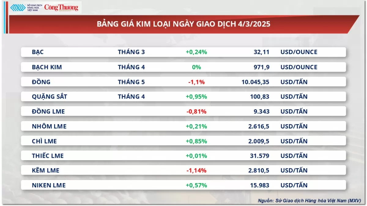 Thị trường hàng hóa: Giá bạc tiếp tục tăng lên 32,11 USD/ounce