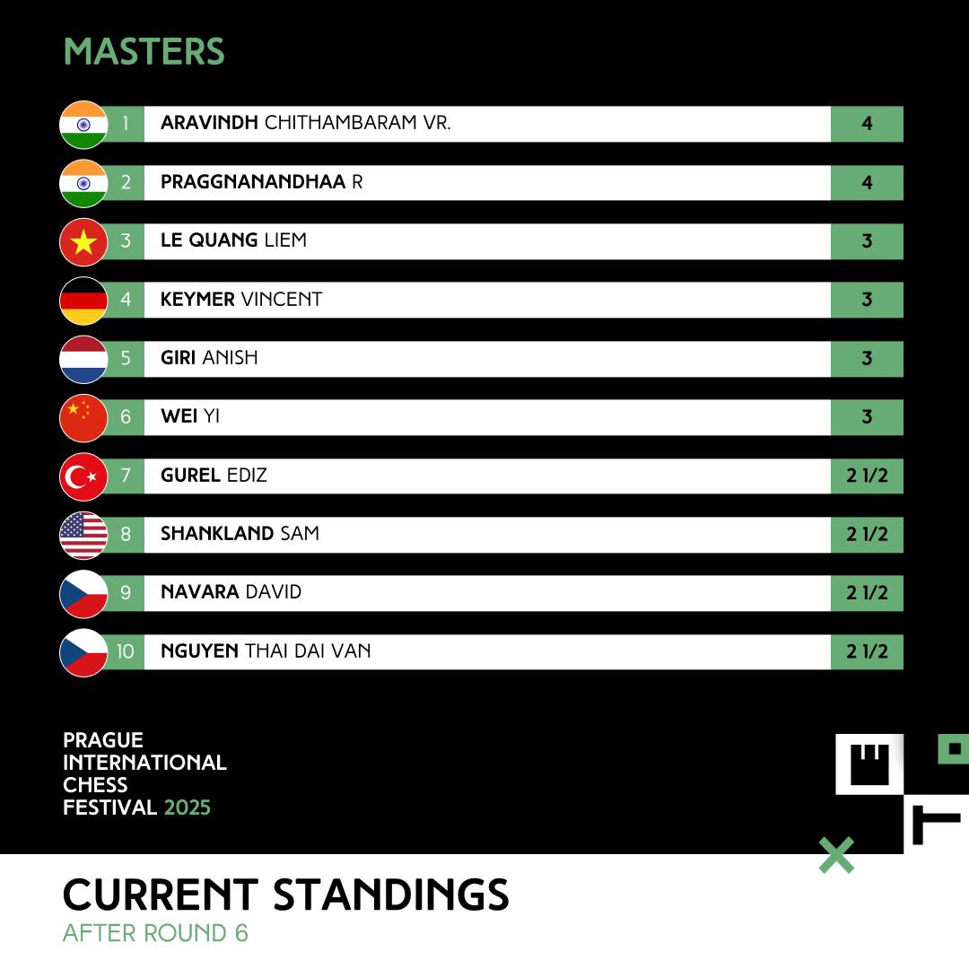 Kỳ thủ Lê Quang Liêm 'vua hòa' tại giải Prague International Chess Festival 2025- Ảnh 3.