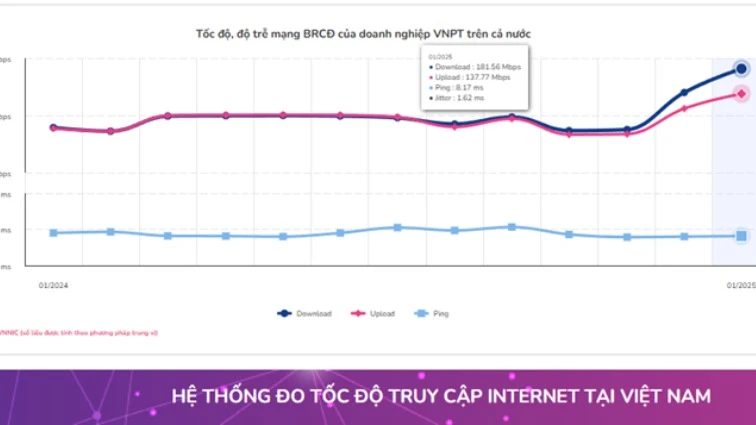 La velocidad de Internet wifi de VNPT es la más rápida de Vietnam durante 2 meses consecutivos