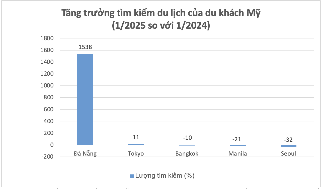 Du khách Mỹ tìm kiếm về điểm đến Đà Nẵng tăng liên tục - Ảnh 1.