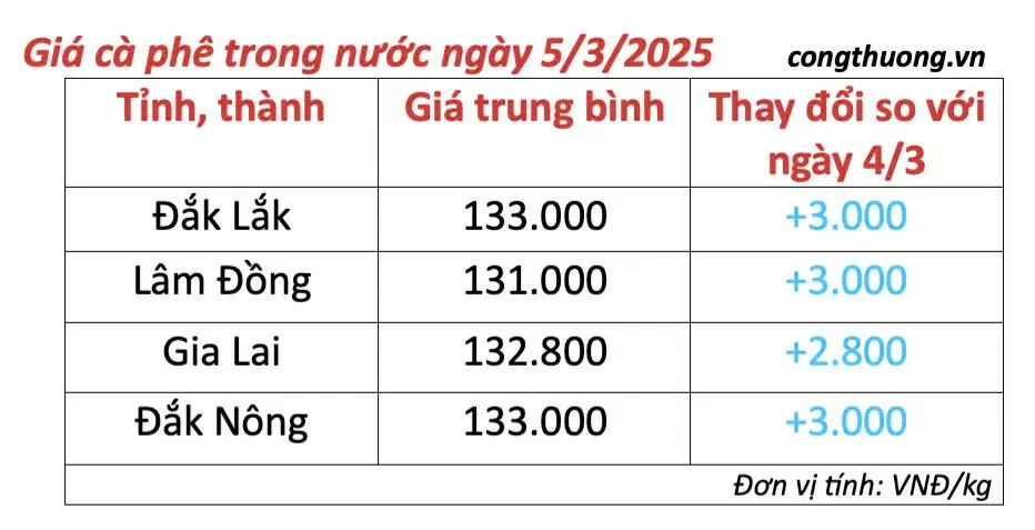 Giá cà phê hôm nay 5/3/2025 trong nước tiếp tục tăng cao