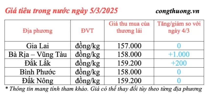 Giá tiêu hôm nay 5/3/2025, trong nước duy trì mức tăng