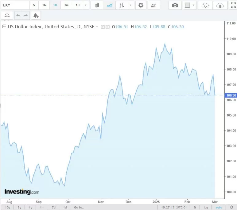 Tỷ giá USD hôm nay 05/03/2025: