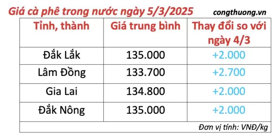 Dự báo giá cà phê ngày mai 6/3/2025 duy trì mức tăng