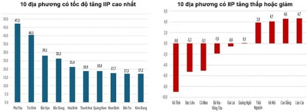 Phú Thọ có chỉ số công nghiệp tăng cao nhất cả nước