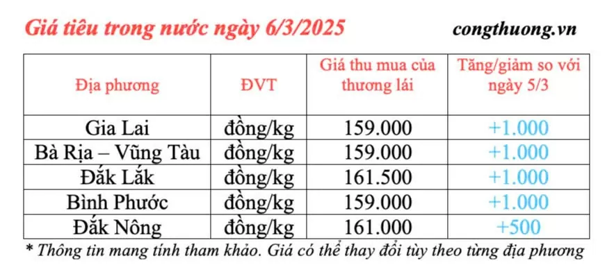 Dự báo giá tiêu trong nước ngày mai 7/3/2025 duy trì tăng