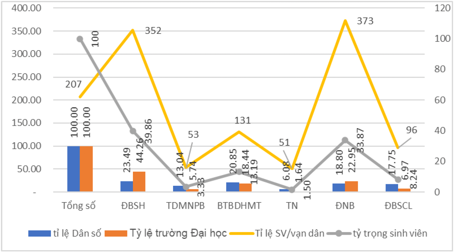 Số lượng đại học Đồng bằng sông Hồng gần gấp đôi Đông Nam Bộ  - Ảnh 2.