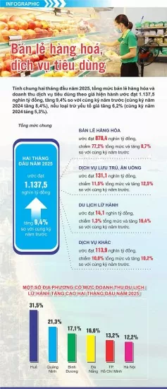 Bán lẻ hàng hoá, dịch vụ tiêu dùng 2 tháng tăng 9,4%